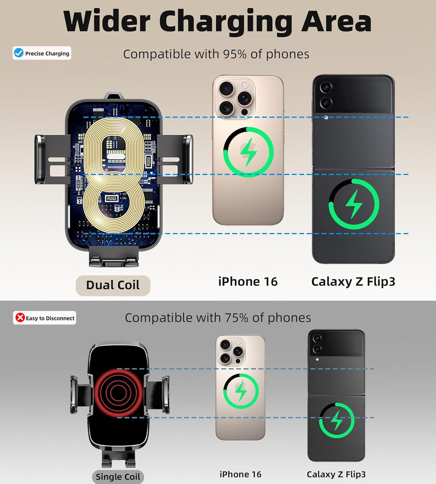 GuMosh Dual Coil 15W Car Phone Holder (Not Easy to Disconnect) Wireless Car Charger -Auto Clamping- Charging Phone Holders for Your Car Dash Vent Windshield, for Flip S24/S23/S22/S21, iPhone Series