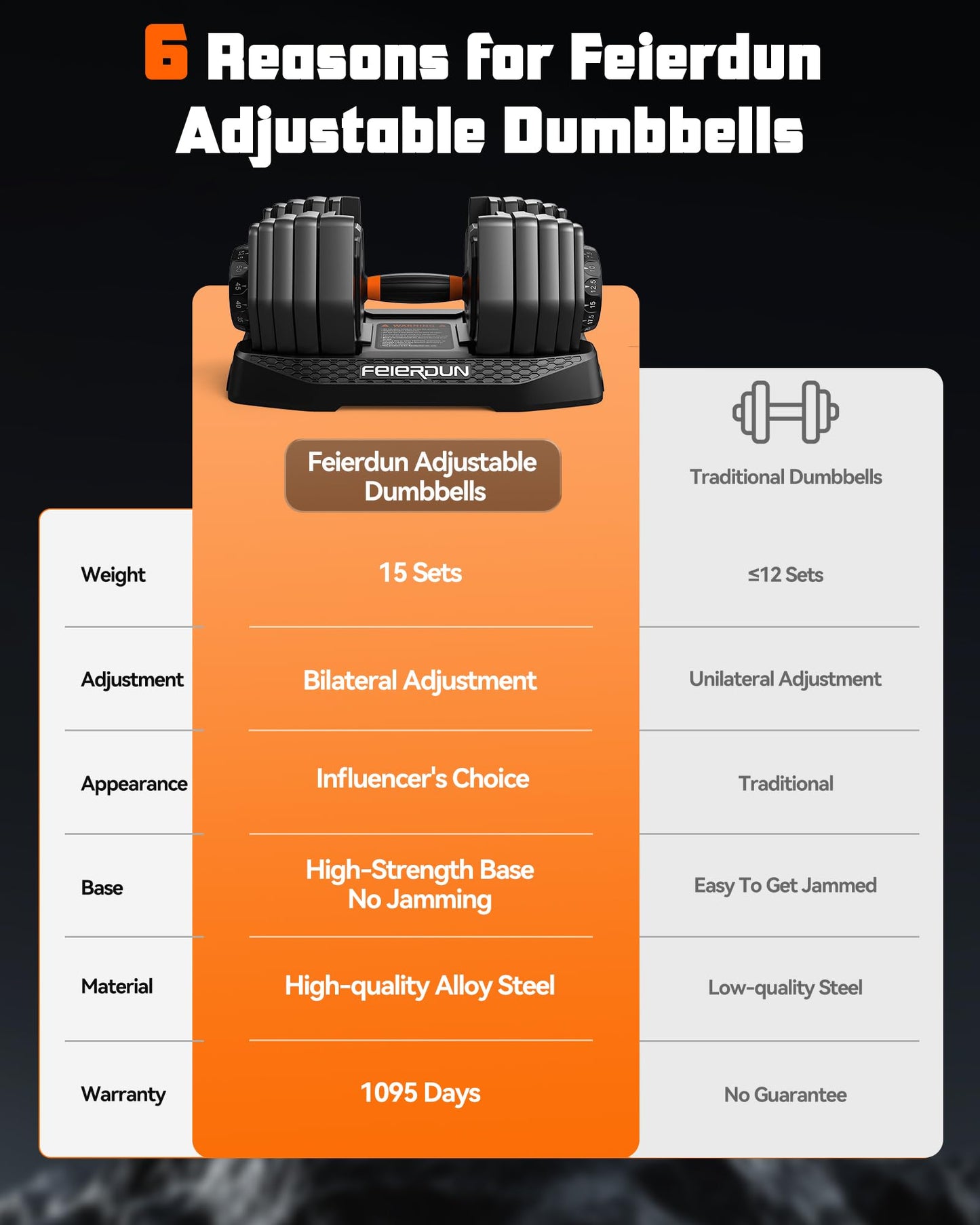 FEIERDUN Adjustable Dumbbell Set,5-52.5lb Free Weight Dumbbells, 15 in 1, Quick Adjust Weight Set with Non-slip Handles and Tray, Dumbbells for Home Gym Exercise Strength Training, Unisex（Pair）